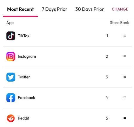 TikTok is the Most Downloaded App