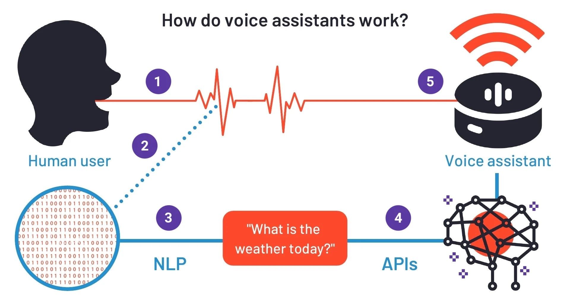 Voice assistant